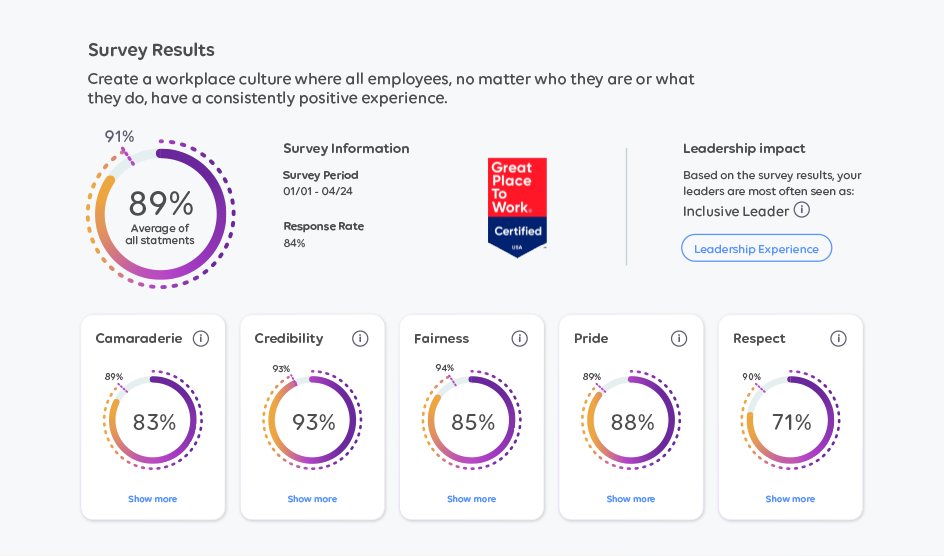 UKG solution dashboard showing analytics from employee survey data